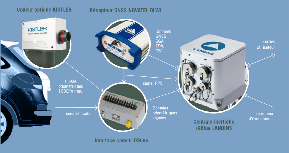 Schéma et interactions entre les composants du MRT Le MRT est composé de : - Codeur optique KISTLER - Récepteur GNSS NOVATEL DLV3 - Interface codeur iXBlue - Centrale inertielle iXBlue LANDINS