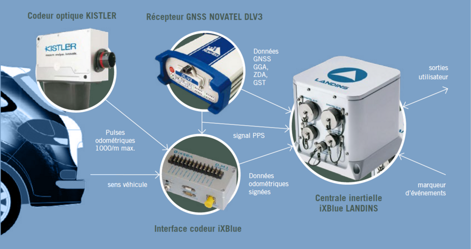 Le MRT est composé de : - Codeur optique KISTLER - Récepteur GNSS NOVATEL DLV3 - Interface codeur iXBlue - Centrale inertielle iXBlue LANDINS