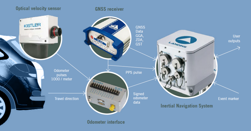 The MRT is composed of: - Optical velocity sensor, - GNSS receiver, - Odometer interface, - Inertial Navigation System